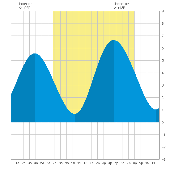 Otter Island tide chart for Saturday, August 26, 2023