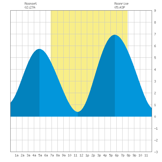 Otter Island tide chart for Sunday, August 27, 2023