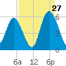 Otter Island tide chart for Sunday, August 27, 2023