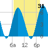 Otter Island tide chart for Thursday, August 31, 2023