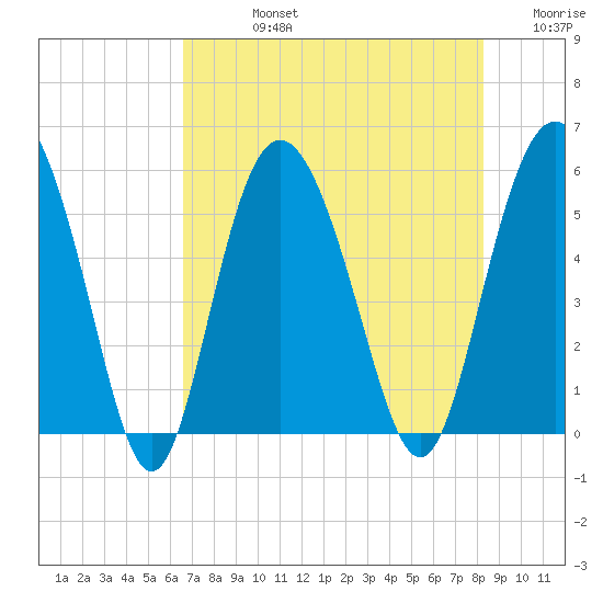 Otter Island tide chart for Friday, August 4, 2023