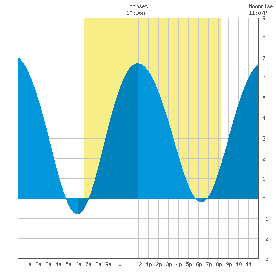 Otter Island tide chart for Saturday, August 5, 2023