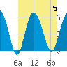 Otter Island tide chart for Saturday, August 5, 2023