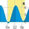 Otter Island tide chart for Sunday, August 6, 2023