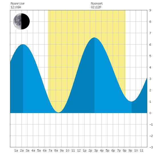 Otter Island tide chart for Tuesday, August 8, 2023