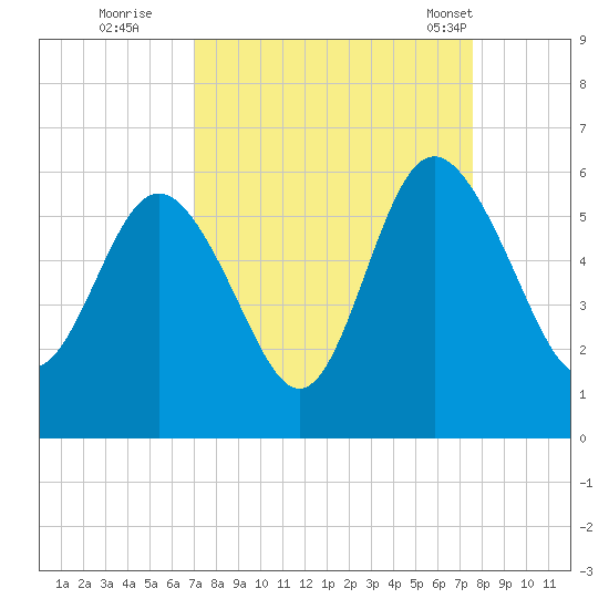 Otter Island tide chart for Sunday, September 10, 2023