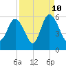 Otter Island tide chart for Sunday, September 10, 2023