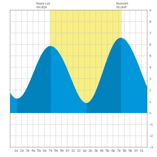 Otter Island tide chart for Tuesday, September 12, 2023