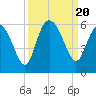 Otter Island tide chart for Wednesday, September 20, 2023