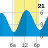 Otter Island tide chart for Thursday, September 21, 2023