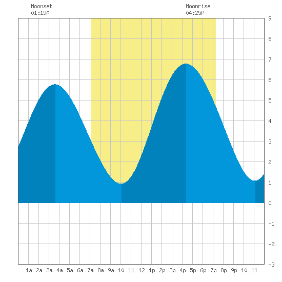 Otter Island tide chart for Sunday, September 24, 2023