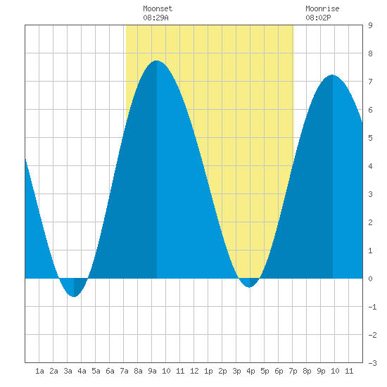 Otter Island tide chart for Saturday, September 30, 2023