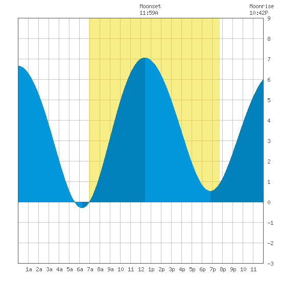 Otter Island tide chart for Monday, September 4, 2023