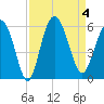 Otter Island tide chart for Monday, September 4, 2023