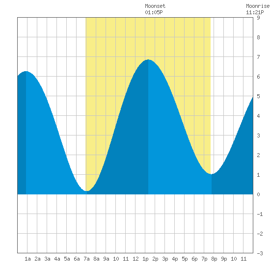 Otter Island tide chart for Tuesday, September 5, 2023
