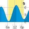 Otter Island tide chart for Tuesday, September 5, 2023