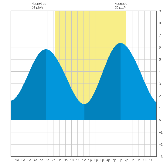 Otter Island tide chart for Tuesday, October 10, 2023