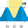 Otter Island tide chart for Tuesday, October 10, 2023