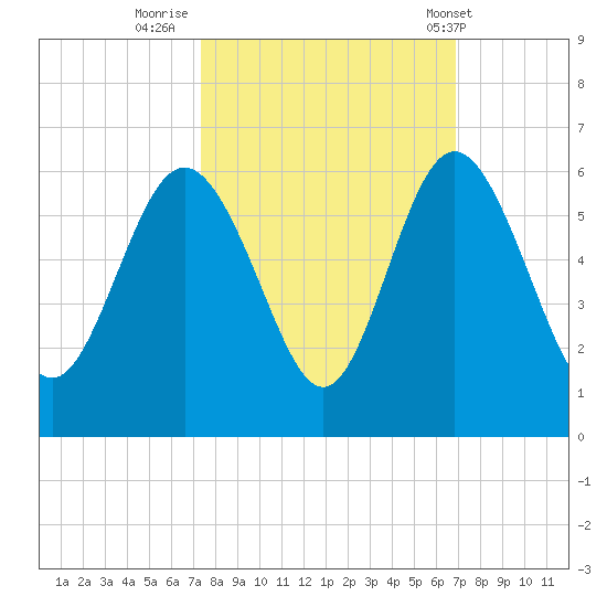 Otter Island tide chart for Wednesday, October 11, 2023