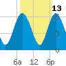 Otter Island tide chart for Friday, October 13, 2023