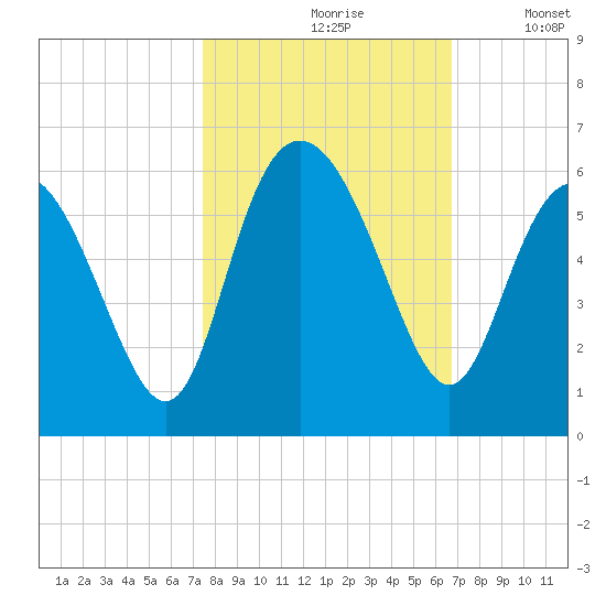 Otter Island tide chart for Thursday, October 19, 2023