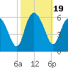 Otter Island tide chart for Thursday, October 19, 2023