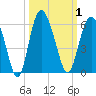 Otter Island tide chart for Sunday, October 1, 2023