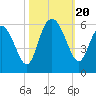 Otter Island tide chart for Friday, October 20, 2023