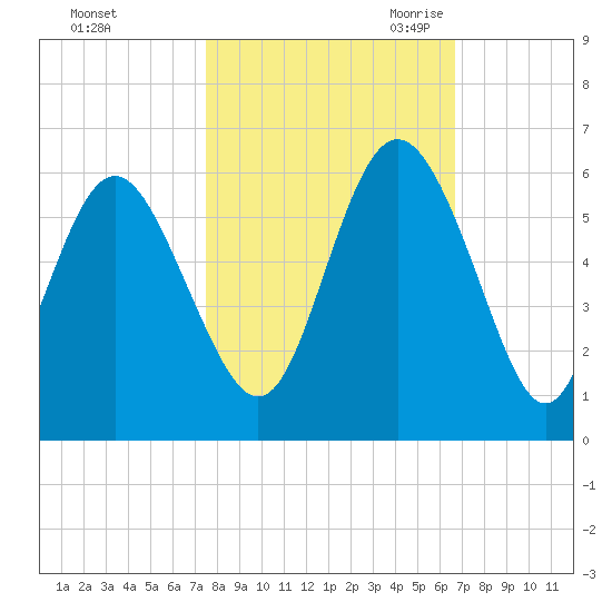 Otter Island tide chart for Monday, October 23, 2023