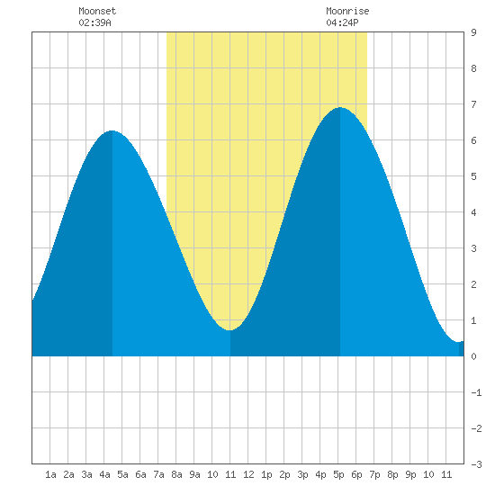 Otter Island tide chart for Tuesday, October 24, 2023