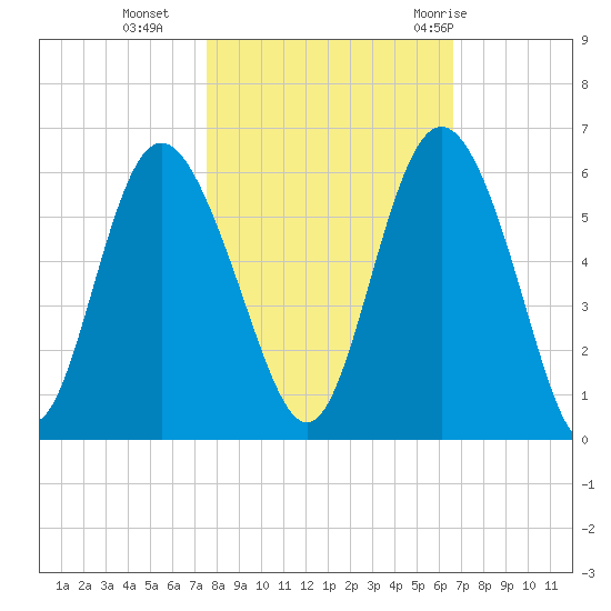 Otter Island tide chart for Wednesday, October 25, 2023