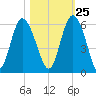 Otter Island tide chart for Wednesday, October 25, 2023