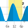 Otter Island tide chart for Monday, October 2, 2023