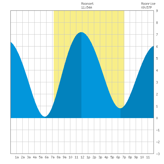 Otter Island tide chart for Tuesday, October 3, 2023