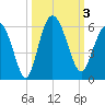 Otter Island tide chart for Tuesday, October 3, 2023