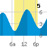 Otter Island tide chart for Thursday, October 5, 2023