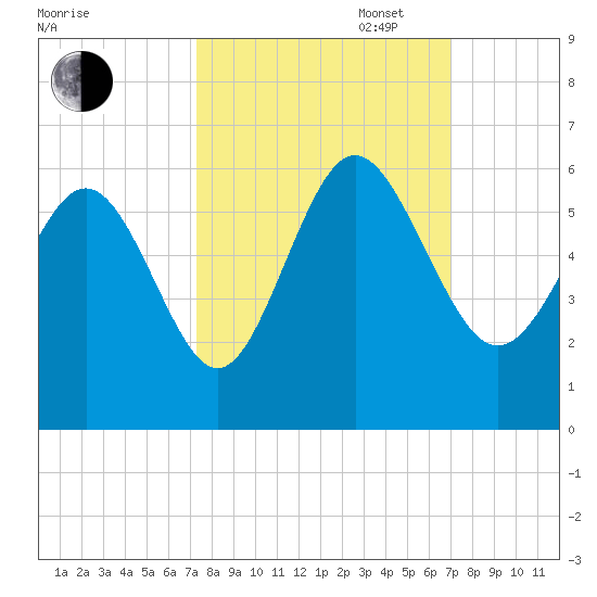 Otter Island tide chart for Friday, October 6, 2023