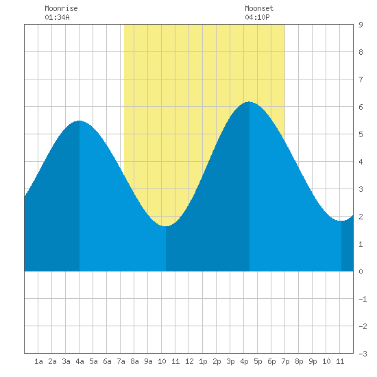 Otter Island tide chart for Sunday, October 8, 2023