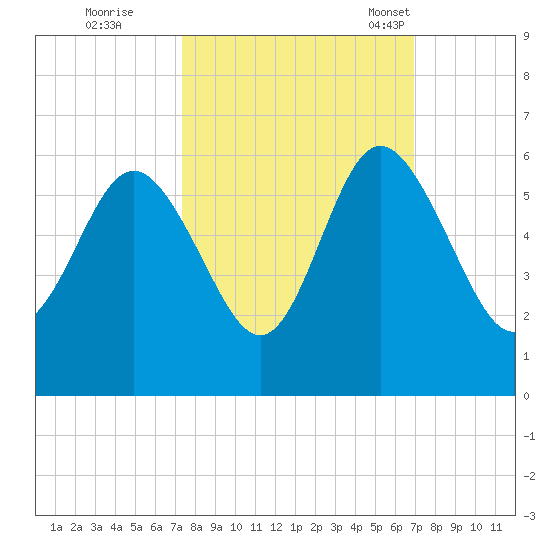 Otter Island tide chart for Monday, October 9, 2023