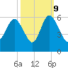 Otter Island tide chart for Monday, October 9, 2023