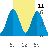 Otter Island tide chart for Saturday, November 11, 2023