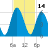 Otter Island tide chart for Tuesday, November 14, 2023