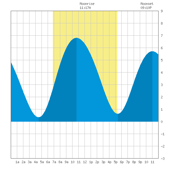 Otter Island tide chart for Friday, November 17, 2023