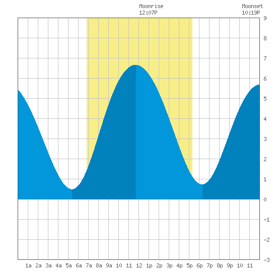 Otter Island tide chart for Saturday, November 18, 2023