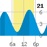 Otter Island tide chart for Tuesday, November 21, 2023