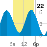 Otter Island tide chart for Wednesday, November 22, 2023