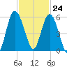 Otter Island tide chart for Friday, November 24, 2023
