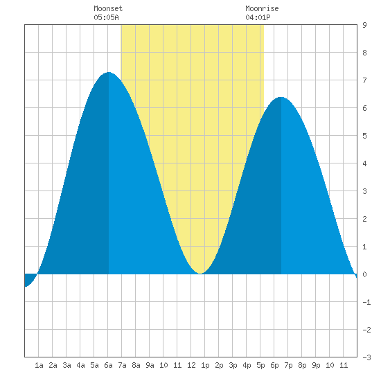 Otter Island tide chart for Saturday, November 25, 2023