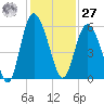 Otter Island tide chart for Monday, November 27, 2023