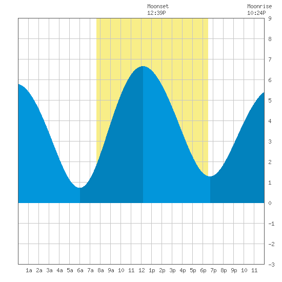 Otter Island tide chart for Thursday, November 2, 2023
